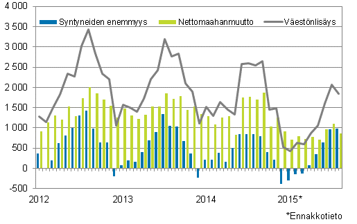 Väestönlisäys kuukausittain 2012–2015*