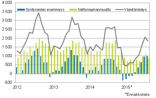 Vestnlisys kuukausittain 2012–2015*