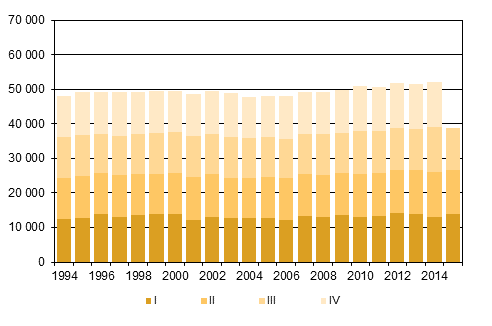 Liitekuvio 2. Kuolleet neljnnesvuosittain 1994–2014 sek ennakkotieto 2015