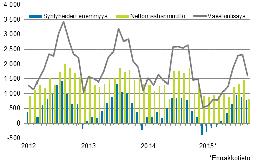 Väestönlisäys kuukausittain 2012–2015*