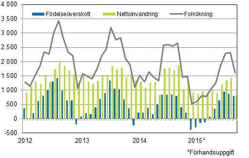 Folkökningen månadsvis 2012–2015*