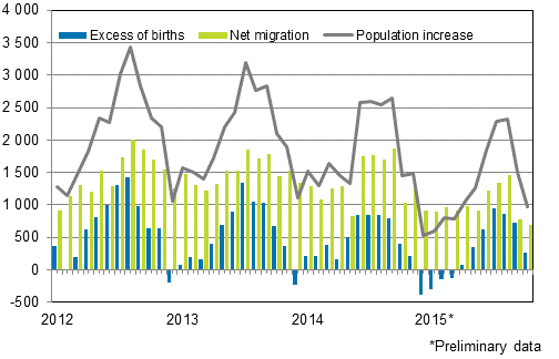 Population increase by month 2012–2015*
