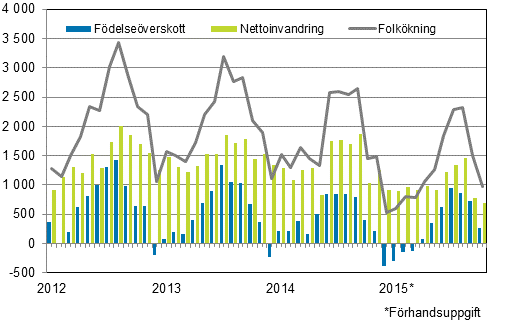 Folkökningen månadsvis 2012–2015*