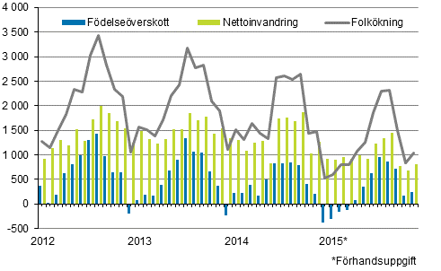 Folkökningen månadsvis 2012–2015*