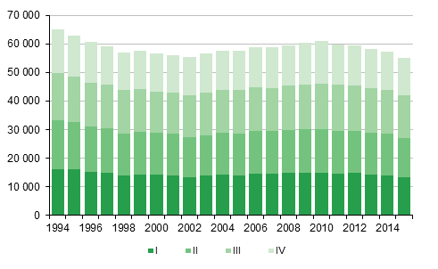 Liitekuvio 1. Elävänä syntyneet neljännesvuosittain 1994–2014 sekä ennakkotieto 2015