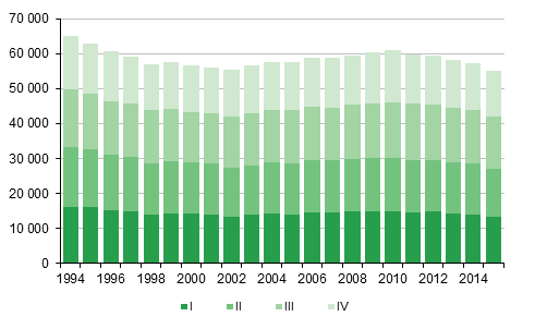  Figurbilaga 1. Levande fdda kvartalsvis 1994–2014 samt frhandsuppgift 2015