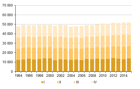 Appendix figure 2. Deaths by quarter 1994–2014 and preliminary data 2015