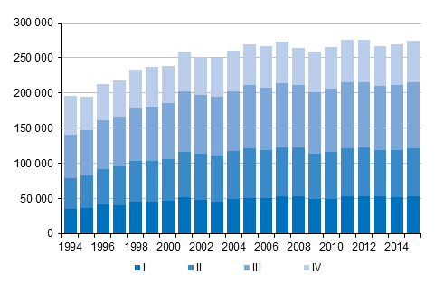 Liitekuvio 3. Kuntien välinen muutto neljännesvuosittain 1994–2014 sekä ennakkotieto 2015