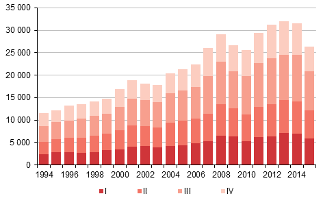 Liitekuvio 4. Maahanmuutto neljännesvuosittain 1994–2014 sekä ennakkotieto 2015
