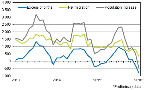 Population increase by month 2013–2016*