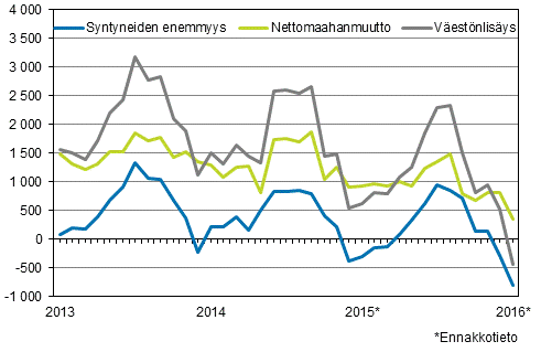 Väestönlisäys kuukausittain 2013–2016*