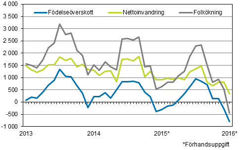 Folkökningen månadsvis 2013–2016*