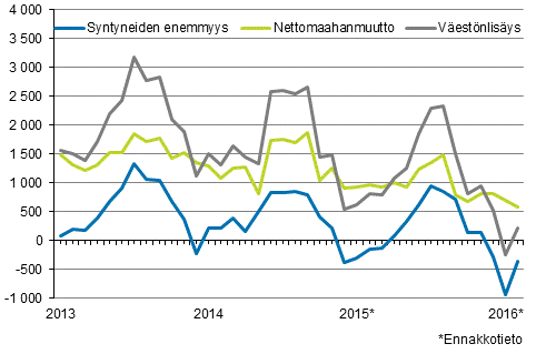 Väestönlisäys kuukausittain 2013–2016*