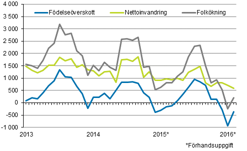  Folkkningen mnadsvis 2013–2016*