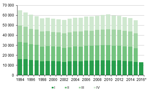  Liitekuvio 1.  Elävänä syntyneet  neljännesvuosittain  1994–2014 sekä ennakkotieto 2015–2016