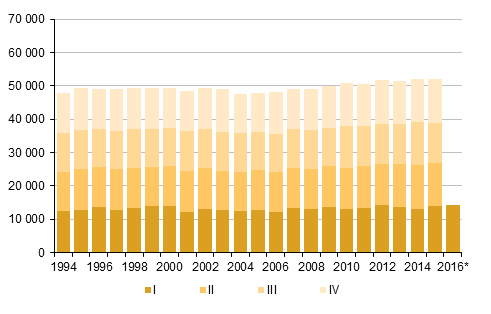 Liitekuvio 2. Kuolleet neljännesvuosittain 1994–2014 sekä ennakkotieto 2015–2016