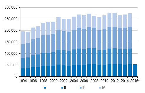 Liitekuvio 3. Kuntien välinen muutto neljännesvuosittain 1994–2014 sekä ennakkotieto 2015–2016