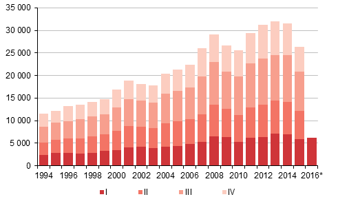 Liitekuvio 4. Maahanmuutto neljännesvuosittain 1994–2014 sekä ennakkotieto 2015–2016