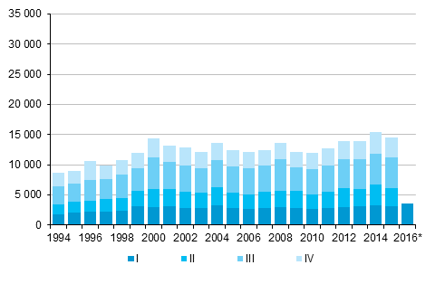 Liitekuvio 5. Maastamuutto neljännesvuosittain 1994–2014 sekä ennakkotieto 2015–2016