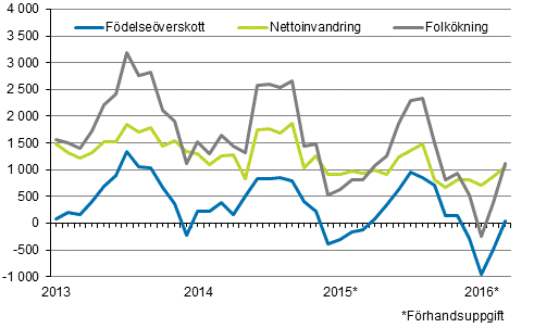 Folkökningen månadsvis 2012–2016*