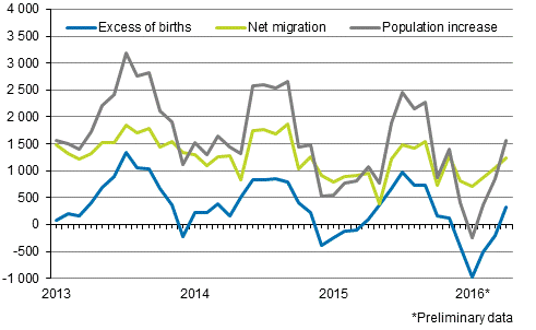 Population increase by month 2013–2016*