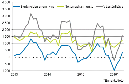 Väestönlisäys kuukausittain 2013–2016*