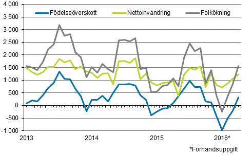 Folkökningen månadsvis 2013–2016*