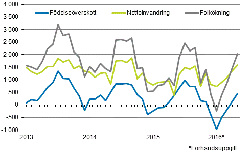  Folkkningen mnadsvis 2013–2016*