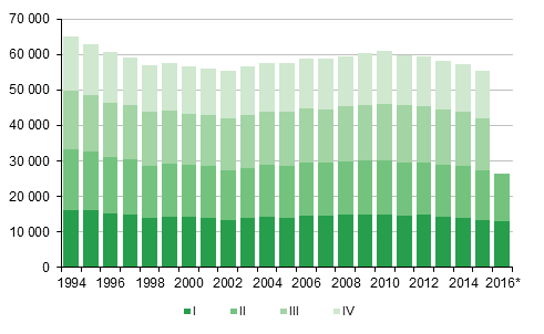 Liitekuvio 1. Elävänä syntyneet neljännesvuosittain 1994–2015 sekä ennakkotieto 2016
