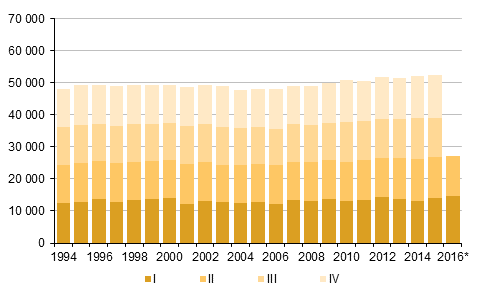 Liitekuvio 2. Kuolleet neljännesvuosittain 1994–2015 sekä ennakkotieto 2016
