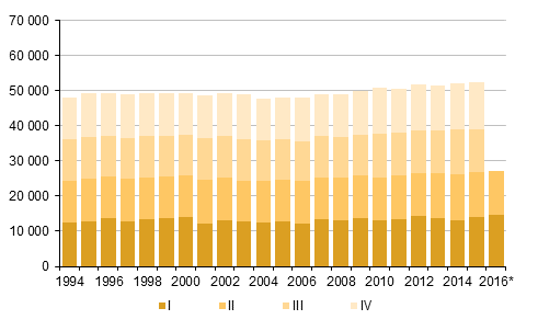 Figurbilaga 2. Dda kvartalsvis 1994–2015 samt frhandsuppgift 2016