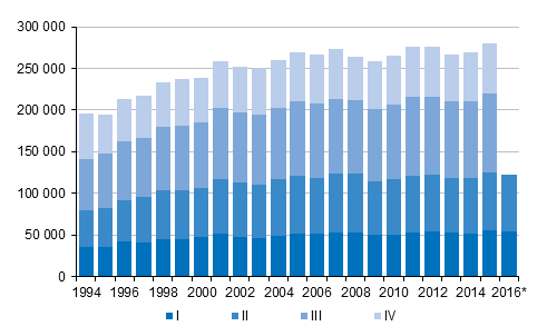 Liitekuvio 3. Kuntien välinen muutto neljännesvuosittain 1994–2015 sekä ennakkotieto 2016