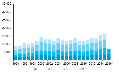 Liitekuvio 5. Maastamuutto neljännesvuosittain 1994–2015 sekä ennakkotieto 2016