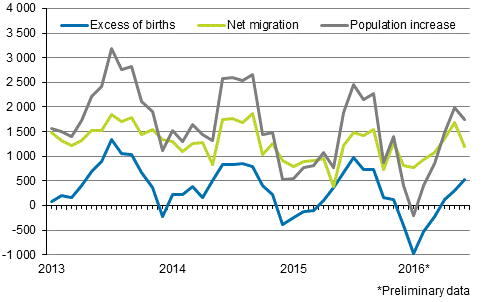 Population increase by month 2013–2016*