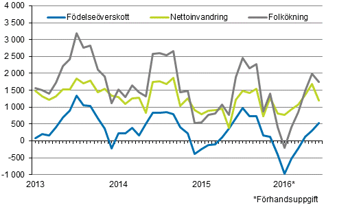 Folkökningen månadsvis 2013–2016*