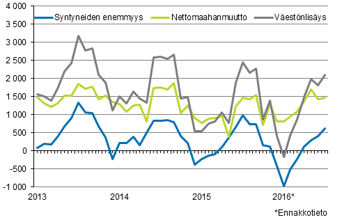 Väestönlisäys kuukausittain 2013–2016*