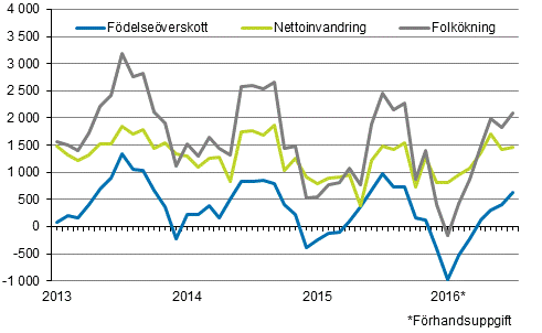 Folkökningen månadsvis 2013–2016*