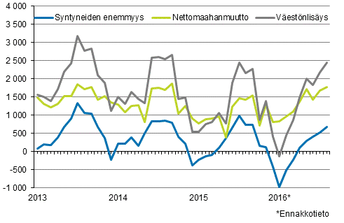 Väestönlisäys kuukausittain 2013–2016*