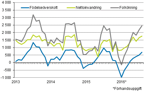 Folkökningen månadsvis 2013–2016*