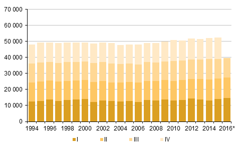 Appendix figure 2. Deaths by quarter 1994–2015 and preliminary data 2016