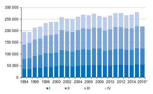Appendix figure 3. Intermunicipal migration by quarter 1994–2015 and preliminary data 2016