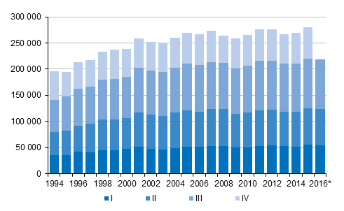 Figurbilaga 3. Omflyttning mellan kommuner kvartalsvis 1994–2015 samt förhandsuppgift 2016