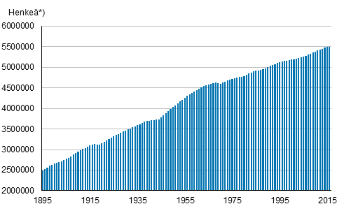 Väkiluku Suomessa 1895–2016