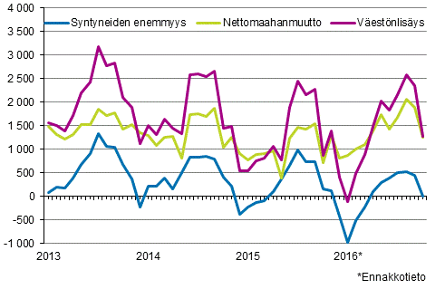 Väestönlisäys kuukausittain 2013–2016*