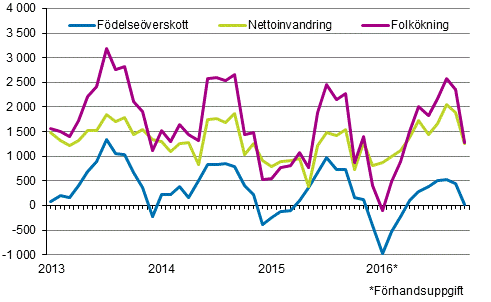 Folkökningen månadsvis 2013–2016*