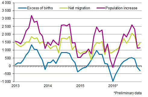 Population increase by month 2013–2016* Population increase by month 2013–2016*