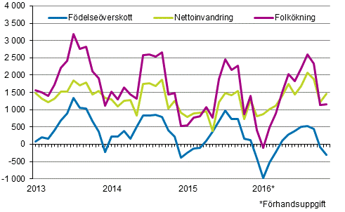 Folkökningen månadsvis 2013–2016*