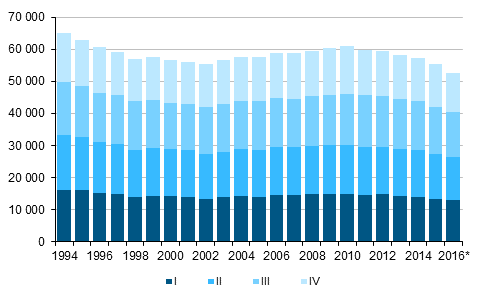 Liitekuvio 1. Elävänä syntyneet neljännesvuosittain 1994–2015 sekä ennakkotieto 2016