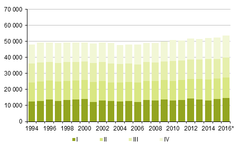 Figurbilaga 2. Dda kvartalsvis 1994–2015 samt frhandsuppgift 2016