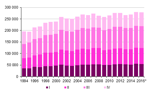  Liitekuvio 3. Kuntien välinen muutto neljännesvuosittain 1994–2015 sekä ennakkotieto 2016
